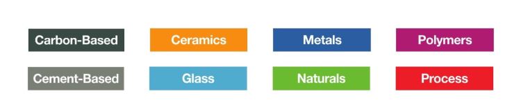 Classification of materials on Material ConneXion the online database, according to their composition.